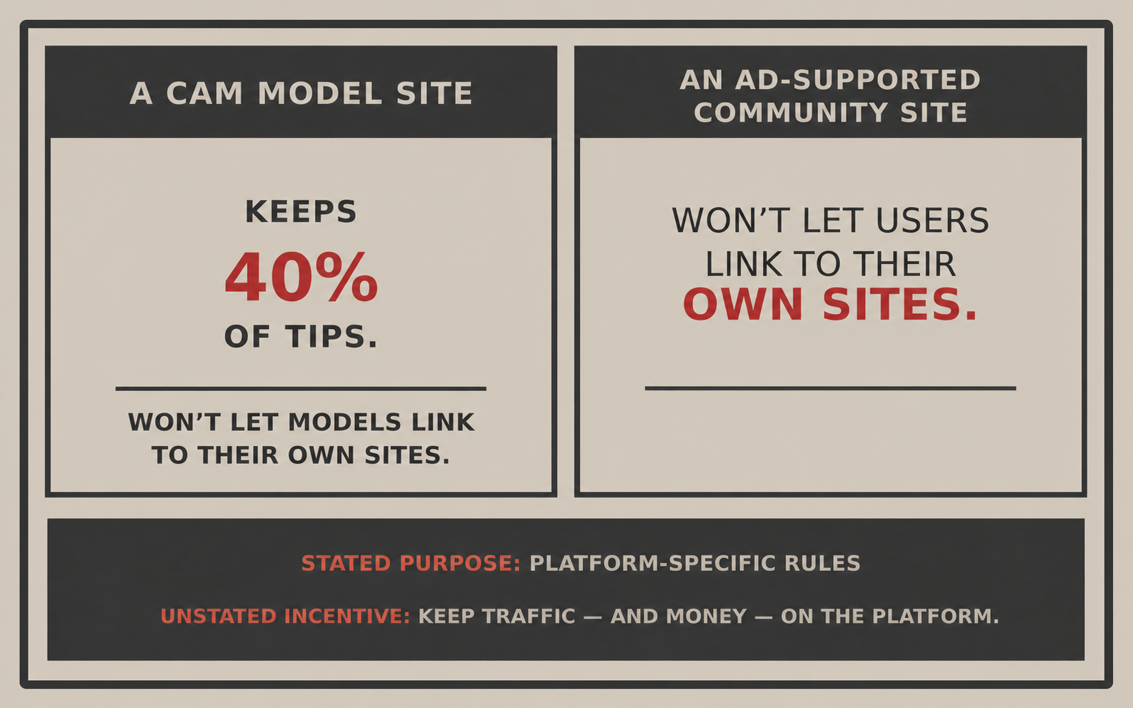 An infographic compares a cam-model site that keeps 40 percent of tips with an ad-supported community site. Both prohibit users from linking to their own sites, keeping traffic and money on the platform.
