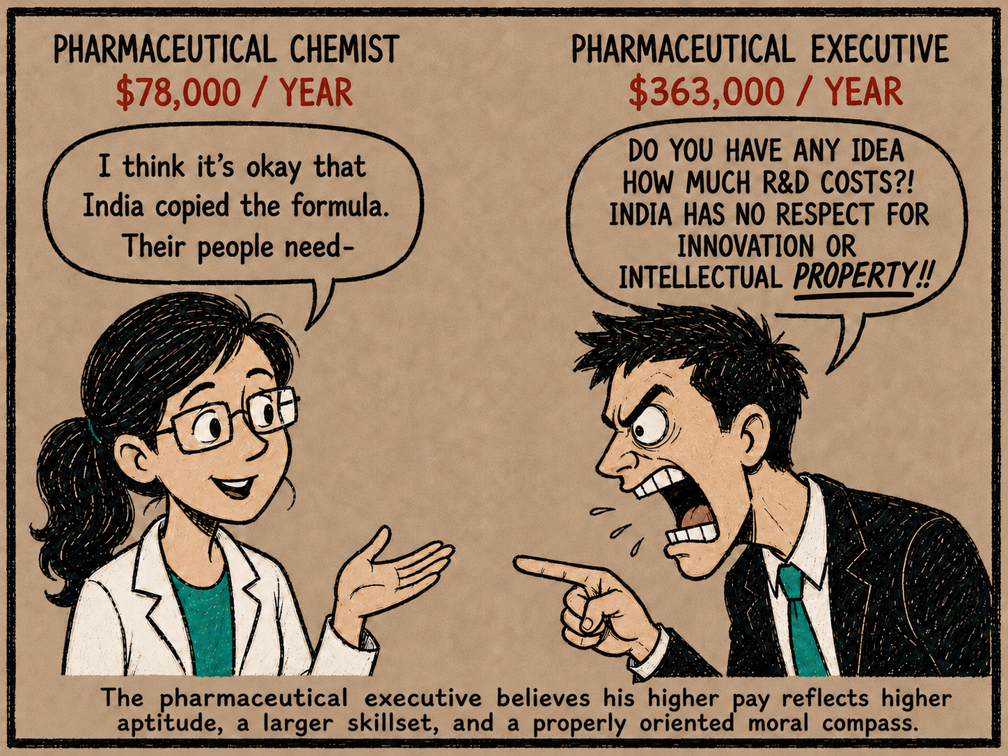 A pharmaceutical chemist earning $78,000 says it is okay that India copied a drug formula because people need it. A pharmaceutical executive earning $363,000 angrily protests the cost of research and development and India's lack of respect for intellectual property. A closing line says the executive believes his higher pay reflects higher aptitude, a larger skillset, and a properly oriented moral compass.