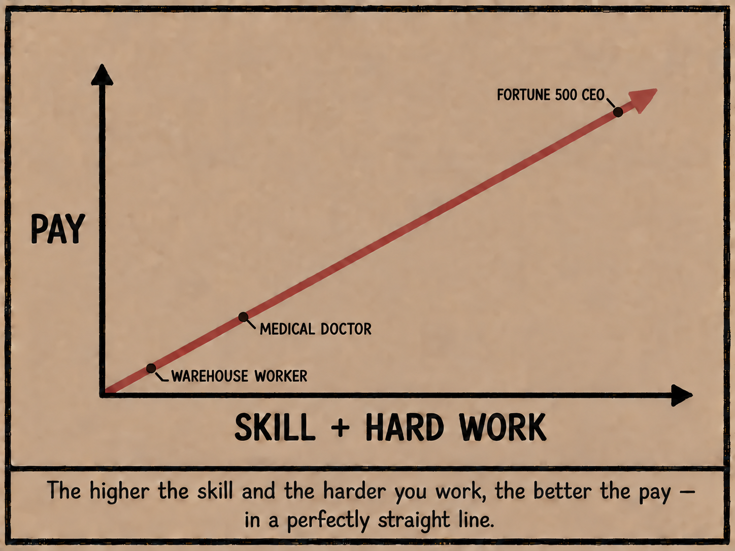 A satirical graph places a warehouse worker near the bottom, a medical doctor slightly above, and a Fortune 500 CEO near the top of a perfectly straight line representing pay by skill and hard work.